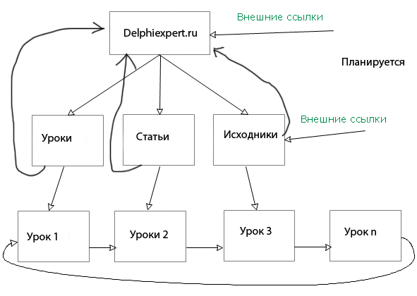 внутренняя перелинковка3