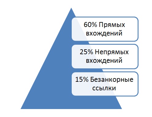 Разбавление анкор листа