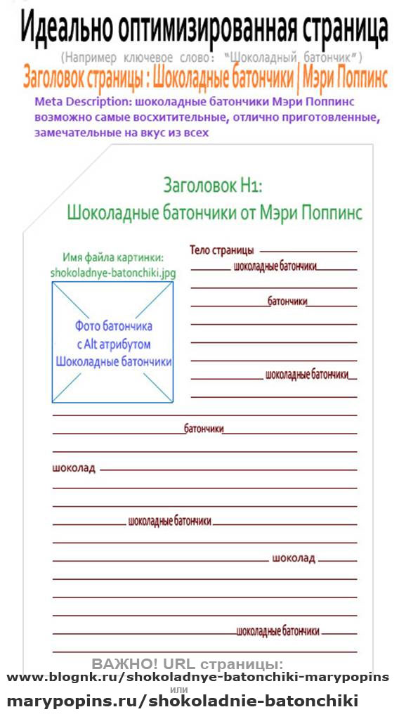 Идеально оптимизированная веб страница