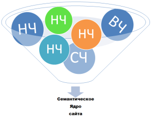 семантическое ядро